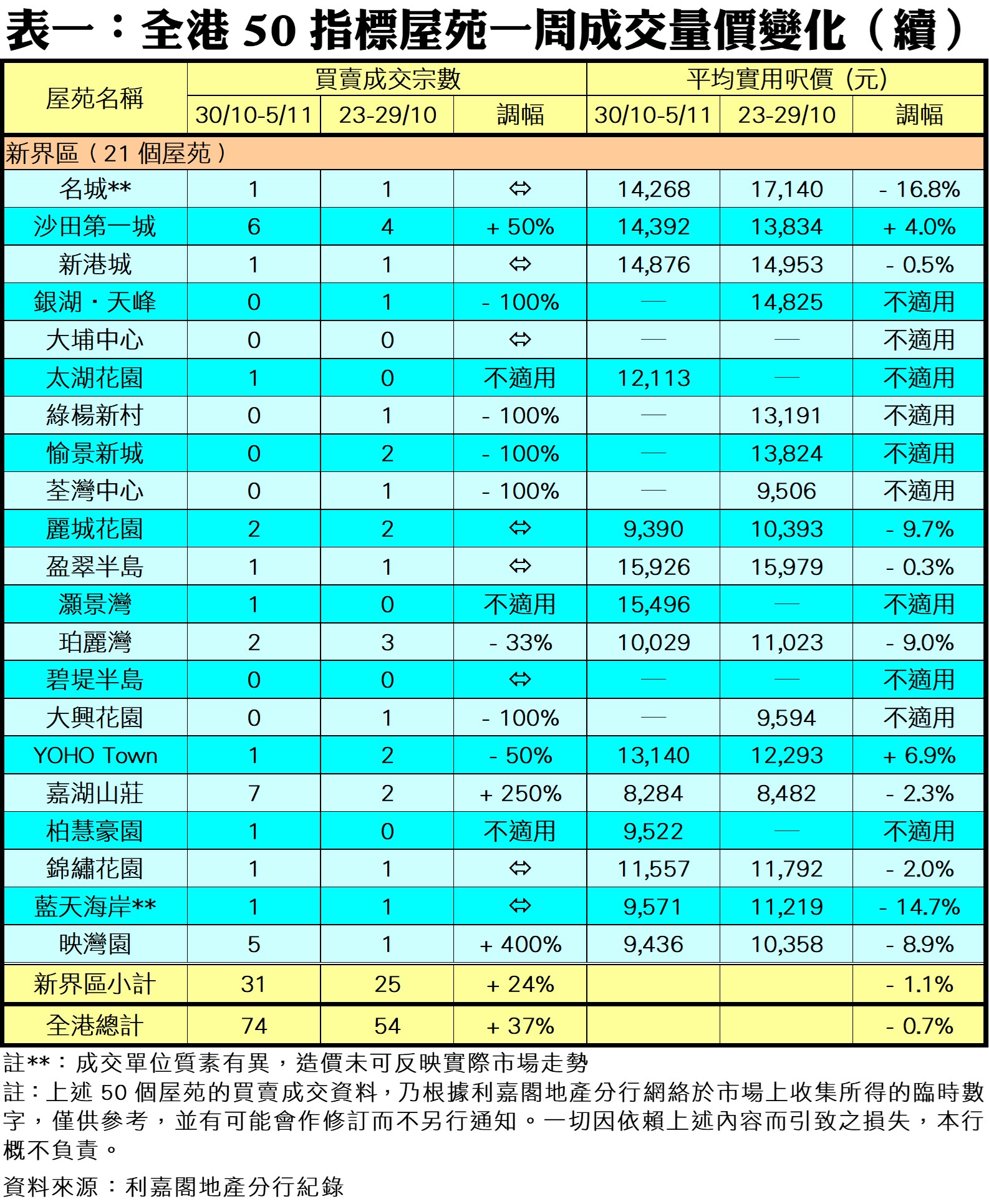 20231107C | 利嘉閣地產有限公司