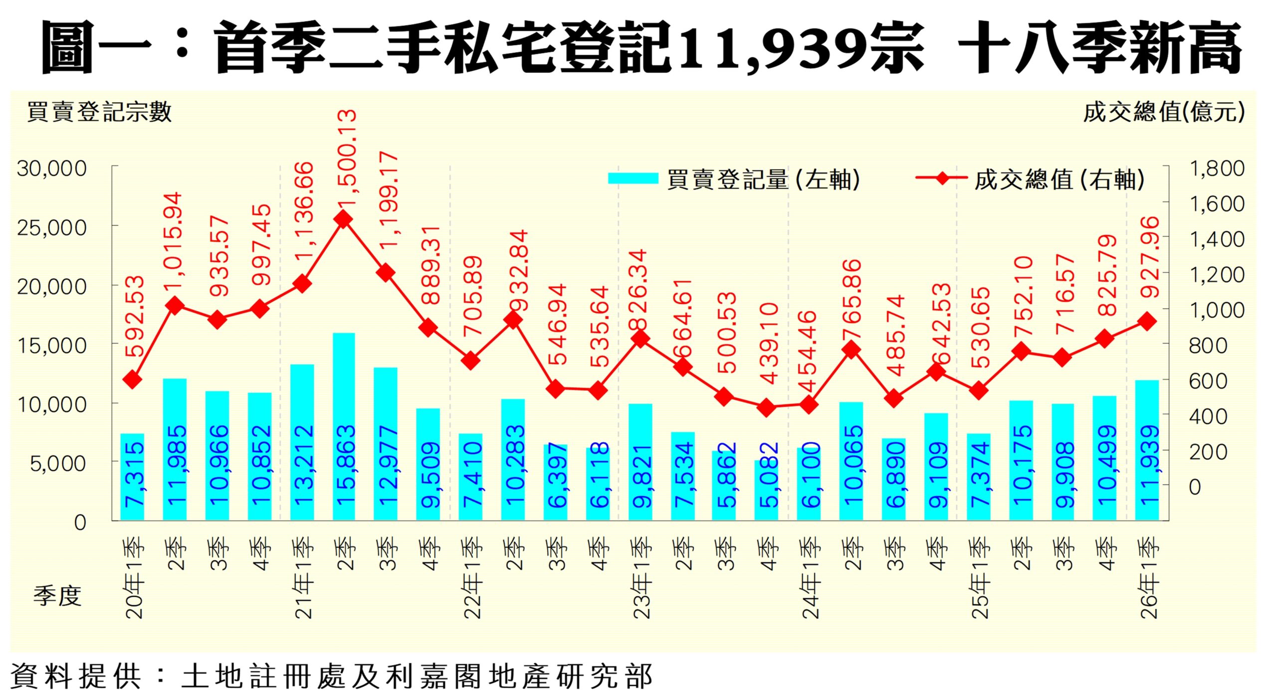 Figure 1 shows quarterly private second‑hand housing registrations (blue bars, left axis) and total transaction value (red line, right axis) over multiple years, with a recent peak indicated by the highest bar and value.