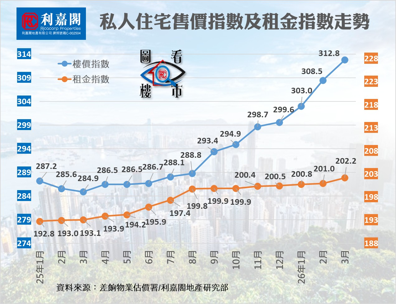 Line chart titled '私人住宅售價指數及租金指數走勢' showing two monthly indices: blue line for housing price index rising from about 287 to 313, and orange line for rent index rising from about 193 to 202, across months from early year to March of the next year. Brand logo at top-left.