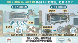 家庭空調清潔示意圖說明開機期與停用期的積灰黴菌與異味風險以及清潔步驟與效果