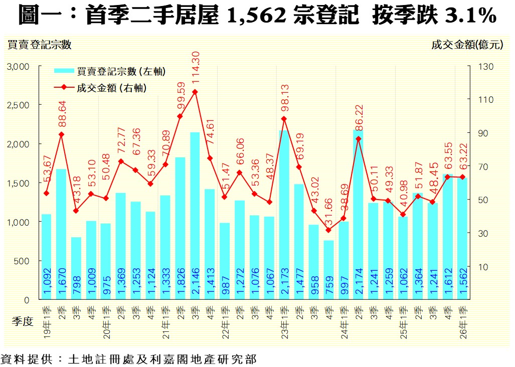 雙軸圖：藍色柱狀表示各季二手居屋買賣登記事數，紅色折線表示成交金額（單位：億元），並在每季上方標出數值，橫軸為季度與年份，標題說明首季登記與成交的變化。