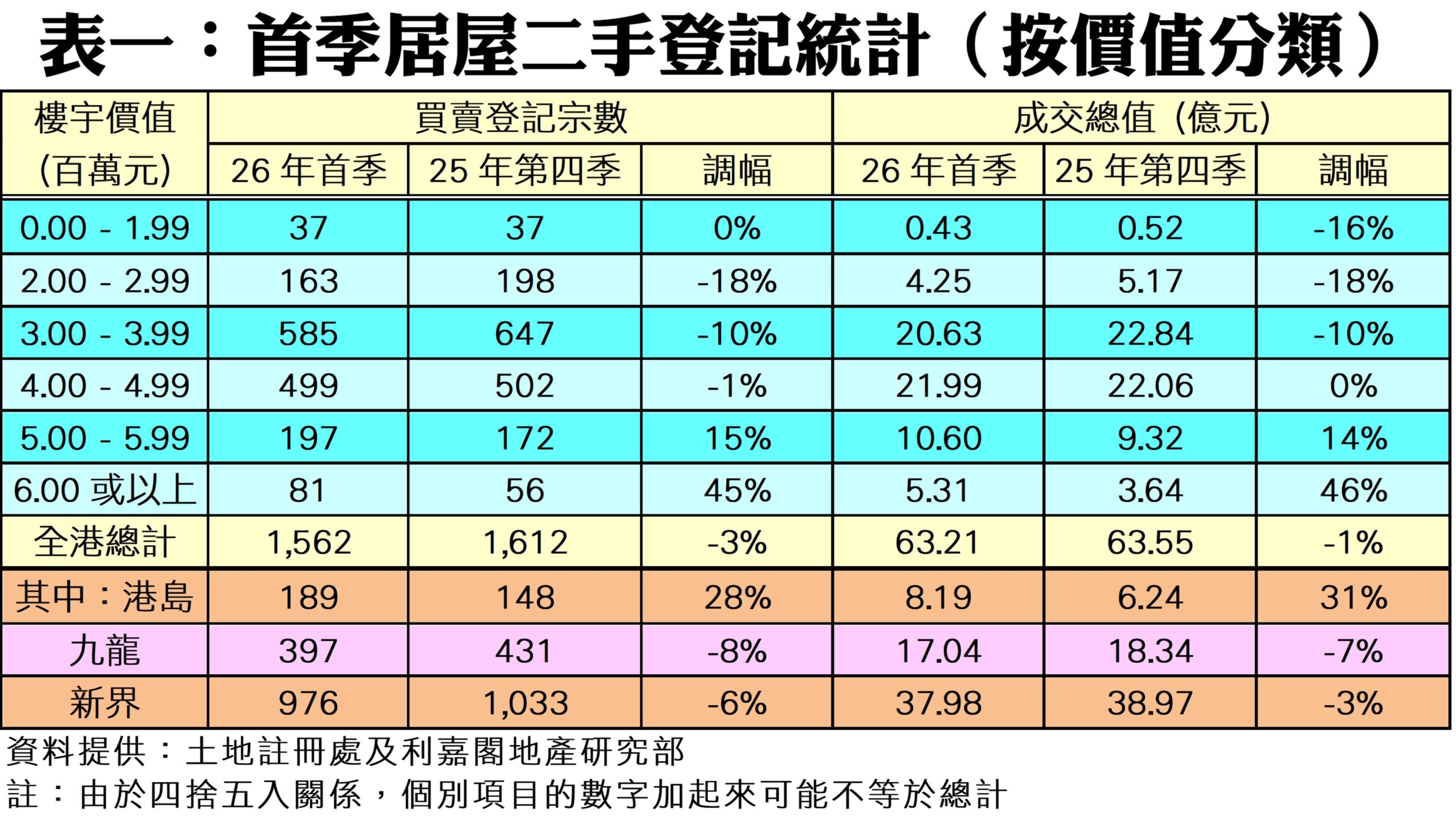 Table of Hong Kong second hand home transactions by price band showing counts values and year over year changes Chinese labels