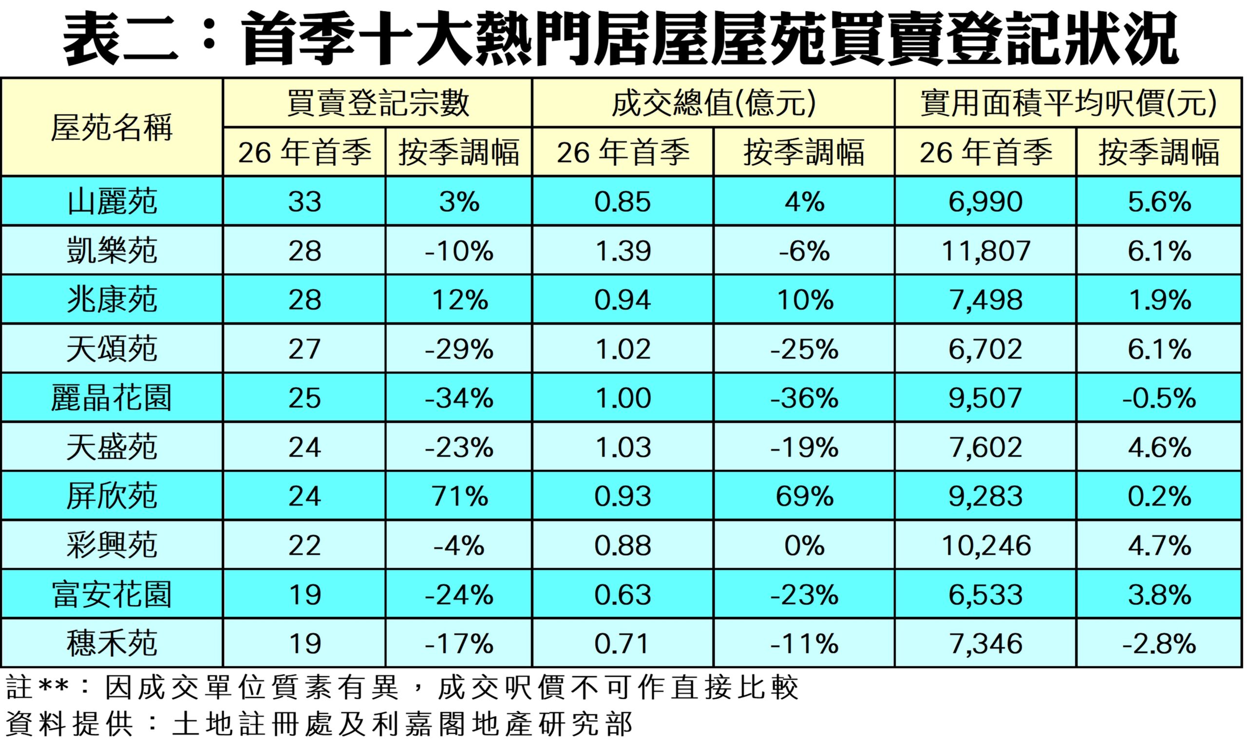 表二首季十大熱門屋苑購買登錄狀況列有屋苑名稱買賣登記宗數成交值億元與實用面積平均呎價元含26年首季與季調幅度