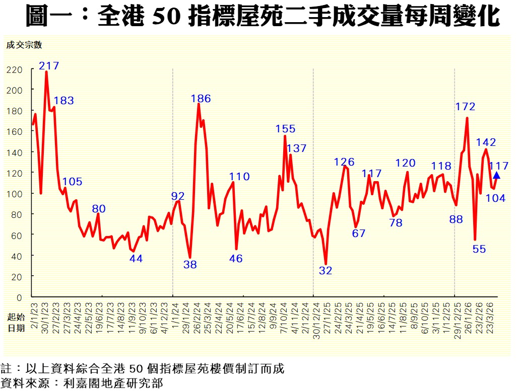 圖一全港50指標屋苑二手成交量每周變化的折線圖顯示各周成交量數值藍色標註及波動走勢
