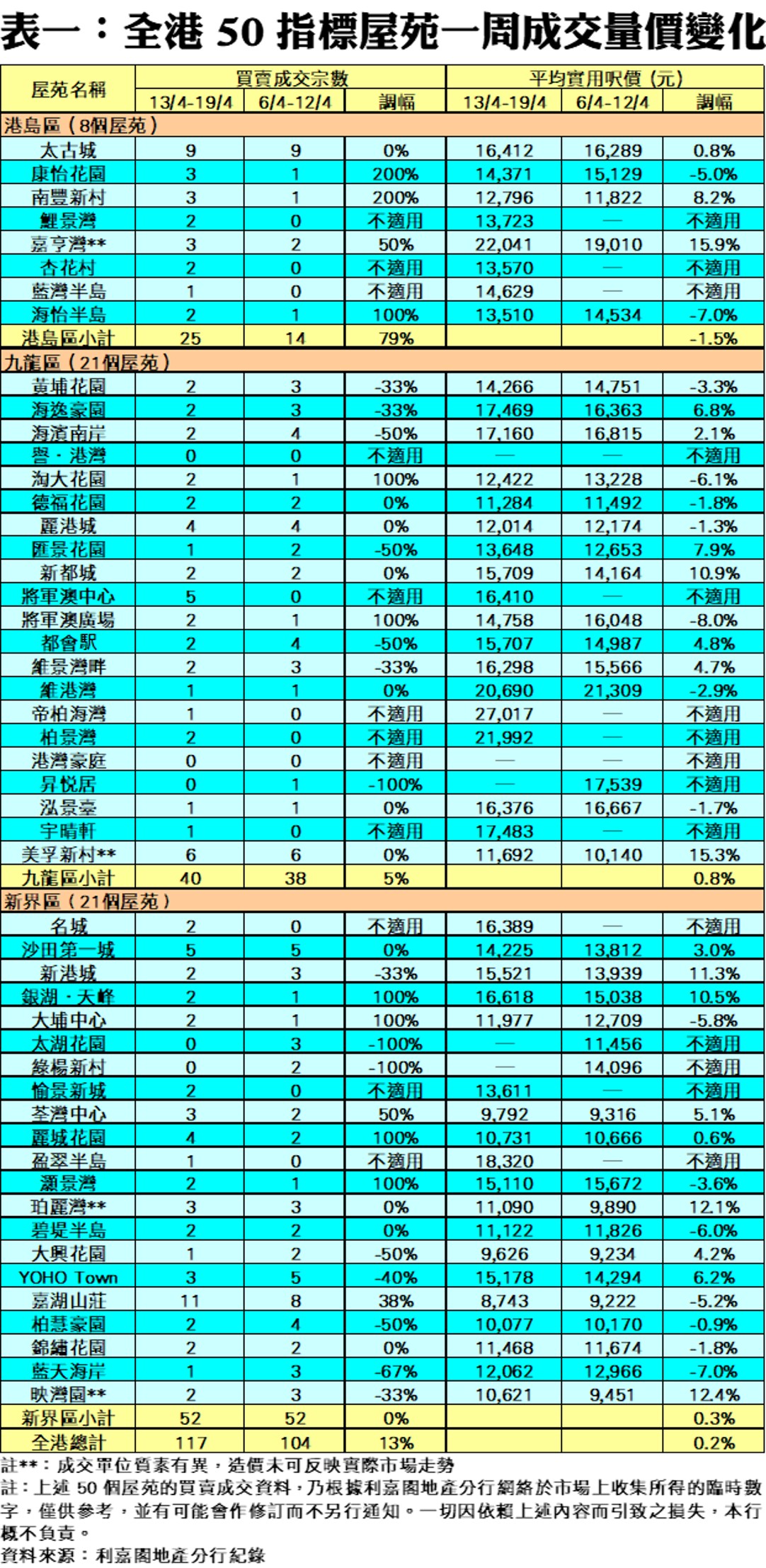 Table of HK estate weekly transactions and average price per sqm by district with counts and price change percentages for 134194 and 64124