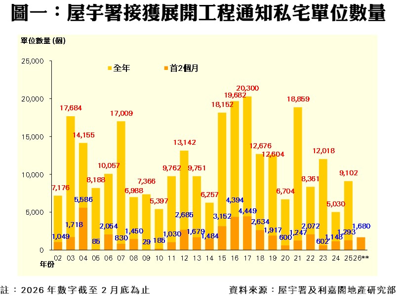 圖示為屋宇署接獲展開工程通知的私宅單位數量的年度與前兩個月比較之柱狀圖橙色為前兩個月黃色為全年能看到各年份柱子上的數字標註