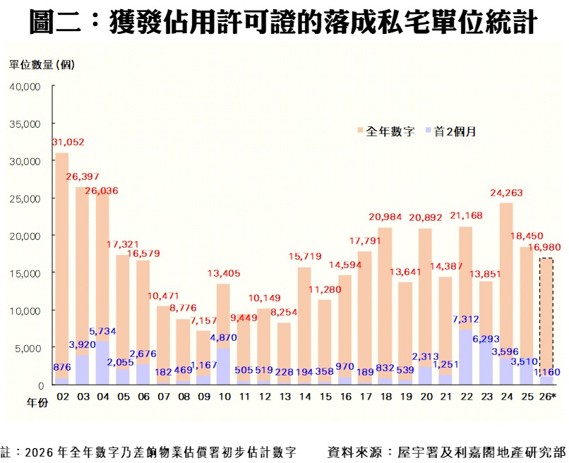 Chart of private housing units with occupation permits by year Orange bars show full year totals blue bars show the first two months The vertical axis counts units up to 40000 with peaks around 30k in early years and around 24k in later years