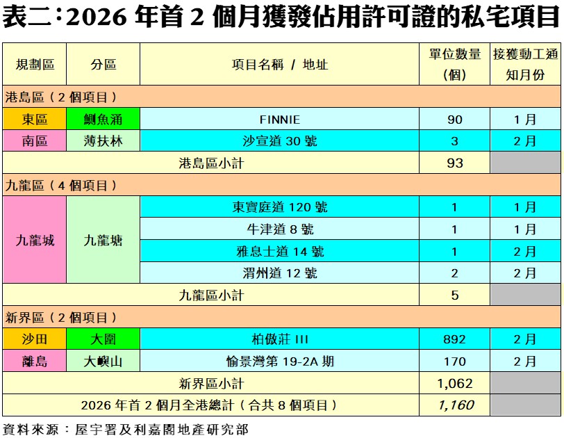 表二2026 年前 дв個月獲發佈用許可證的私宅項目一覽含分區項目名稱地址單位數量與接疫動工通知月