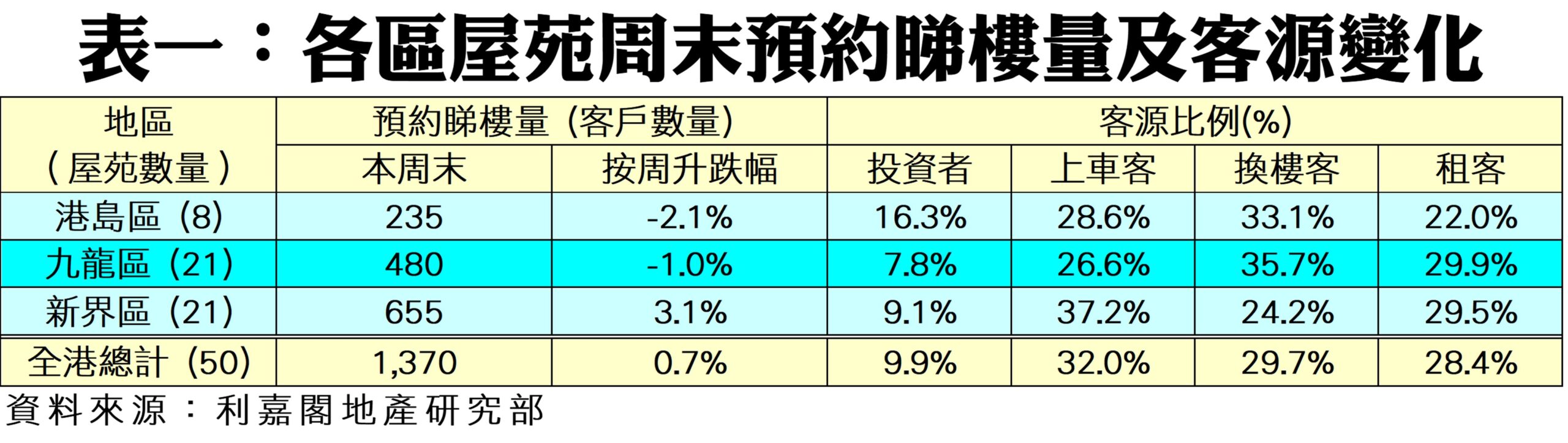 Table of weekend reservation volumes and buyer sources by district Hong Kong Island Kowloon New Territories with figures for this weekend weekly change and shares by investors owner occupiers and renters totals row Source Centaline Real Estate Research Department