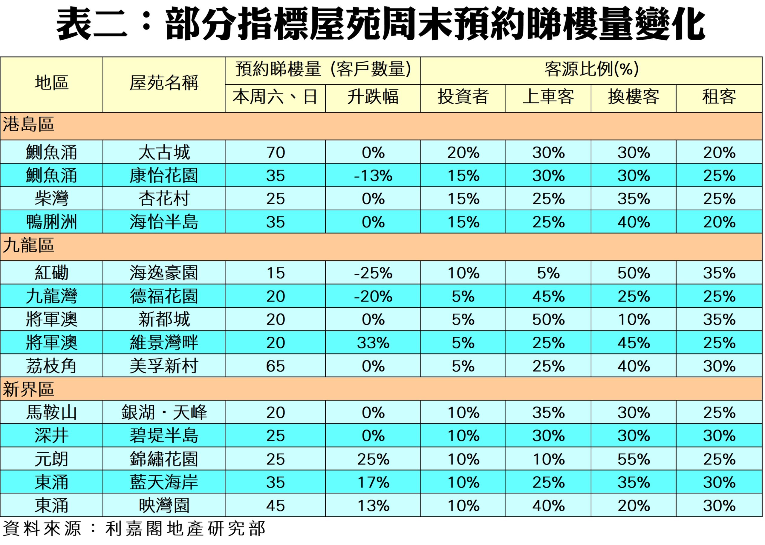 分區域的屋苑名與本周末看房預約量及客源構成的表格顯示地區屋苑預約量與投資者上車客等比例