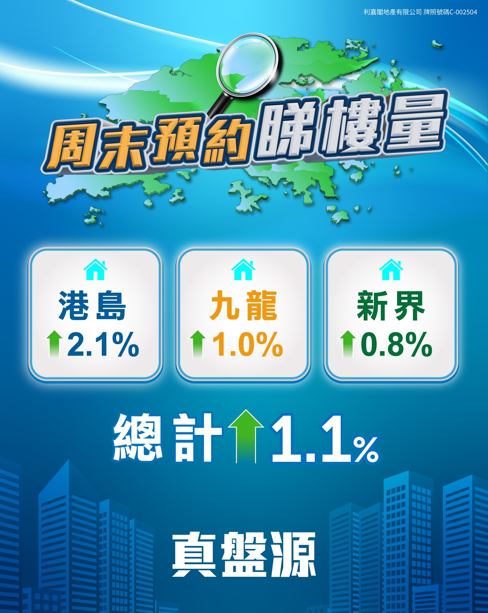 Map of Hong Kong with a magnifying glass and bold Chinese headline about weekend reservations three data cards show district gains 港島 +21 九龍 +10 新界 +08 and total +11
