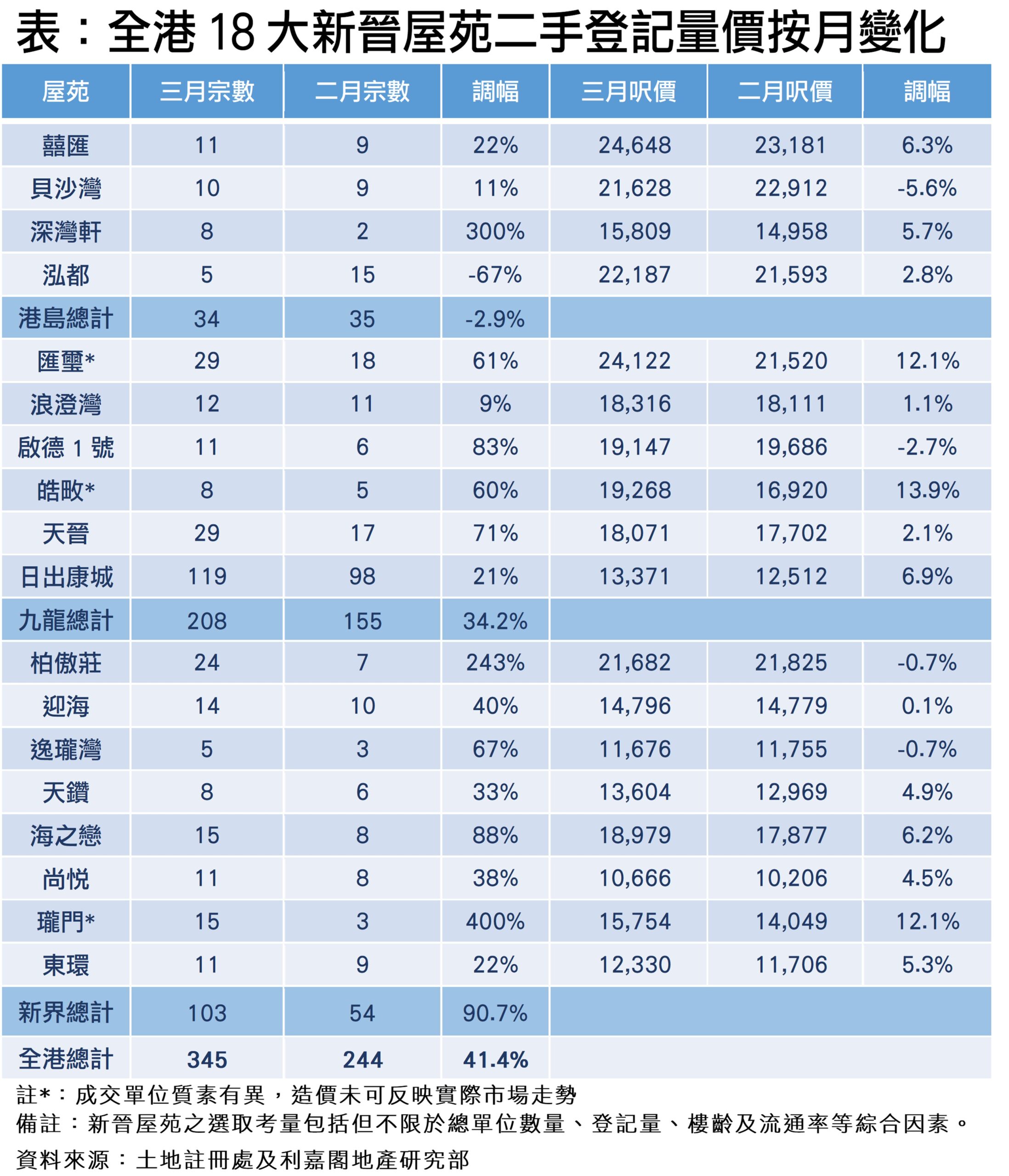 表全港18大新睇屋苑二手登記量按月變化列出屋苑三月宗數二月宗數調幅三月呎價二月呎價及調幅等數據
