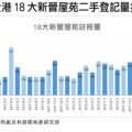 Bar chart of monthly second hand registration volumes for 18 major Hong Kong housing estates with values shown on each bar