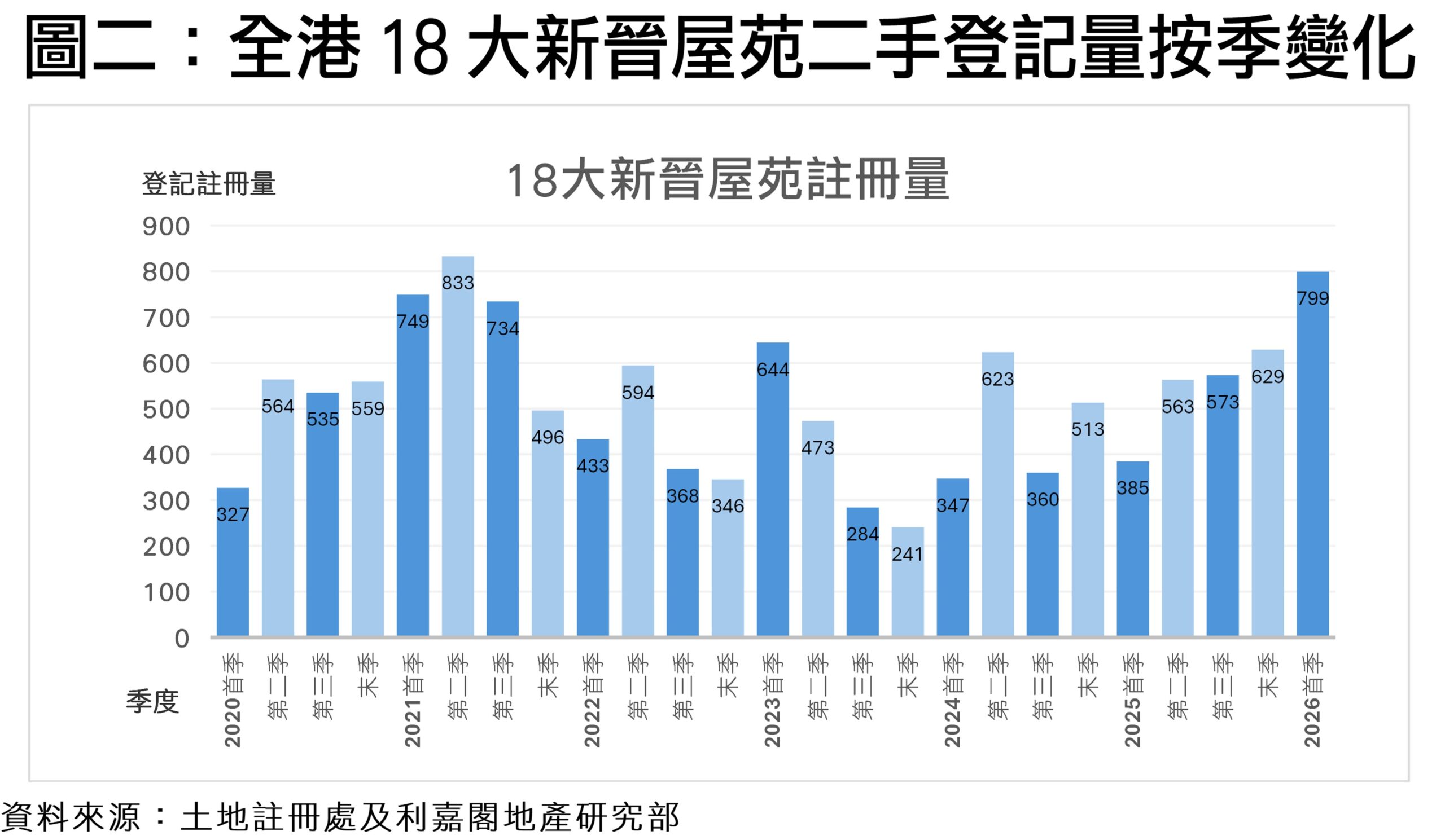 Figure 2 Quarterly changes in second hand registration volume for 18 major new housing estates in Hong Kong 20202026 with each bar showing the registered count and numbers labeled on bars