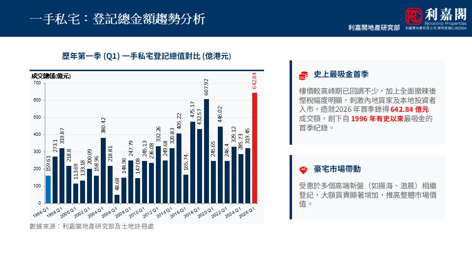 WhatsApp Image 20260424 at 63210 PM 1 | 利嘉閣地產有限公司 Bar chart of private housing total value by year with a tall red bar signaling the latest figure on a slide titled in Chinese
