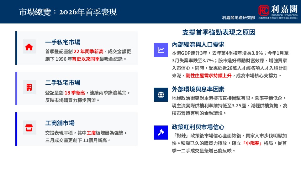 WhatsApp Image 20260424 at 63210 PM 11 | 利嘉閣地產有限公司 市場總覽2026年首季表現的資訊圖左側分一手住宅二手住宅與工商市場三大板塊右側列出增長原因內部經濟與人口需求外部環境與利率政策紅利與市場信心