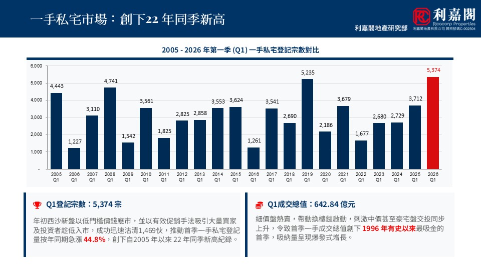 WhatsApp Image 20260424 at 63210 PM 12 | 利嘉閣地產有限公司 Infographic showing private residential property Q1 registrations from 2005 to 2026 yearly bars with 2026 Q1 highlighted in red and a summary section