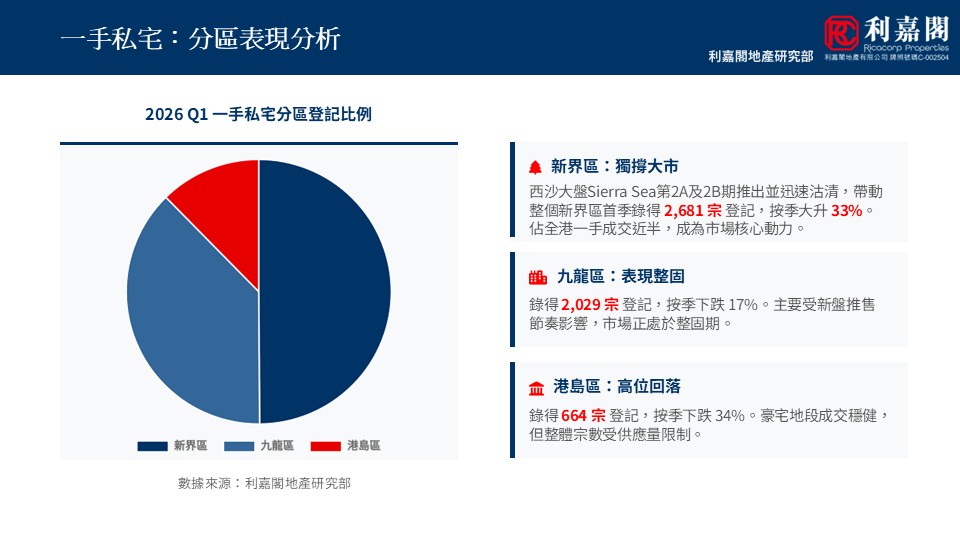 WhatsApp Image 20260424 at 63210 PM 13 | 利嘉閣地產有限公司 Infographic slide showing regional split of private housing pie chart with 新界區 九龍區 港島區 title indicates 分區表現分析