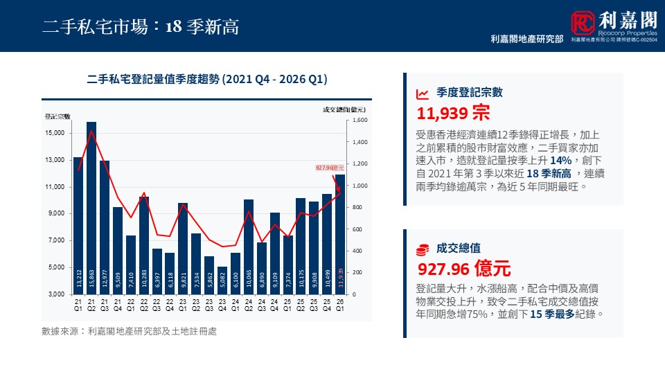 WhatsApp Image 20260424 at 63210 PM 2 | 利嘉閣地產有限公司 Bar chart of quarterly registrations for the second hand housing market 2021 Q42026 Q1 with a red trend line right panel shows 11939 registrations and 92796 billion yuan