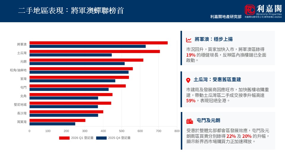 WhatsApp Image 20260424 at 63210 PM 3 | 利嘉閣地產有限公司 Bar chart comparing 2026 Q1 registrations red vs 2025 Q4 registrations blue across regions with three side notes on market momentum redevelopment and demand