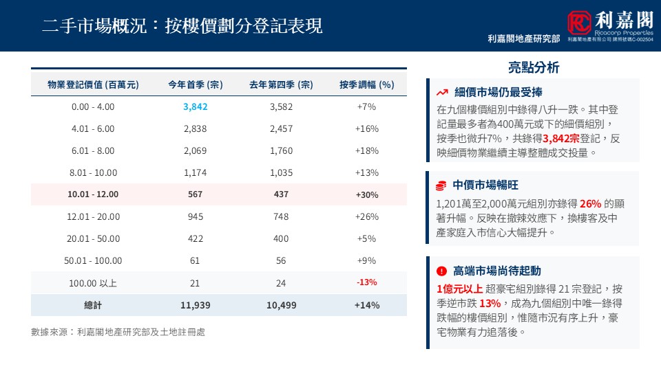 WhatsApp Image 20260424 at 63210 PM 4 | 利嘉閣地產有限公司 Infographic showing second hand market overview by price ranges with weekly and yearly figures in a table and highlight notes on the right panel
