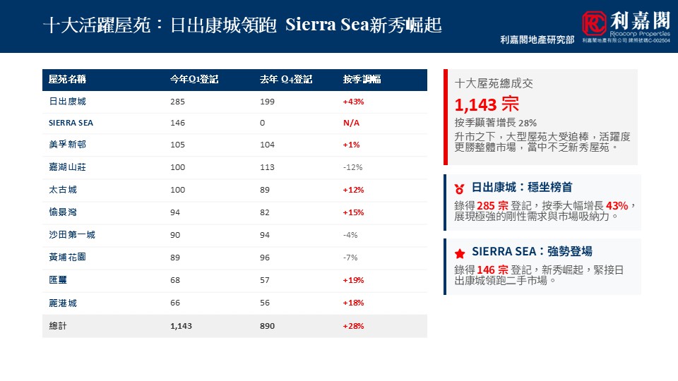 WhatsApp Image 20260424 at 63210 PM 5 | 利嘉閣地產有限公司 Dashboard showing a table of neighborhoods with current and previous registrations and a total row in blue and white UI
