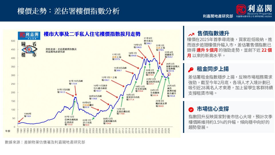 WhatsApp Image 20260424 at 63210 PM 6 | 利嘉閣地產有限公司 Infographic showing monthly housing price index trend for private second hand and new homes with annotations and side notes
