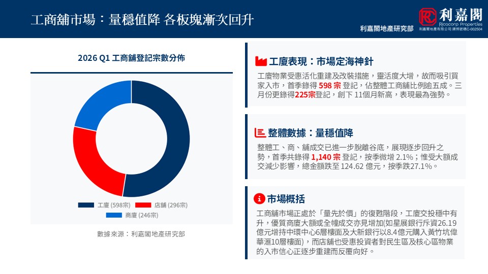 WhatsApp Image 20260424 at 63210 PM 7 | 利嘉閣地產有限公司 Infographic showing 2026 Q1 registration distribution as a donut chart factory store and commerce with accompanying right hand panels summarizing market performance and key figures
