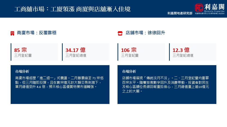WhatsApp Image 20260424 at 63210 PM 8 | 利嘉閣地產有限公司 双栏市场分析仪表板对比商厦市场与店舗市场左栏85宗3417亿右栏106宗123亿底部有各自市场分析文本