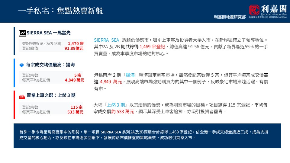WhatsApp Image 20260424 at 63210 PM | 利嘉閣地產有限公司 Informational infographic with a dark blue header and three highlighted metrics for Sierra Sea 1 Project with 1470 registrations totaling about 9189 billion HKD 2 highest average price per unit shown across 5 transactions totaling 4849萬元 3 top rank with 115 registrations and average成交價約533萬元 A blue bottom strip contains a summary explanation of the market momentum and project impact