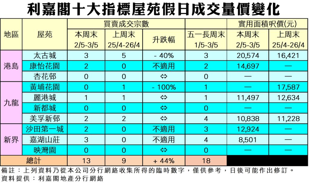 表格顯示地區與屋苑的買賣成交數實用面積呎價及週末變化列有太古城康怡花園等多個屋苑資料來自利嘉閣