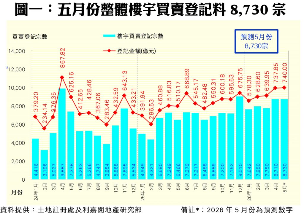 Chart showing monthly land registration counts blue bars and registration amounts red line with markers including a projected May total of 8730