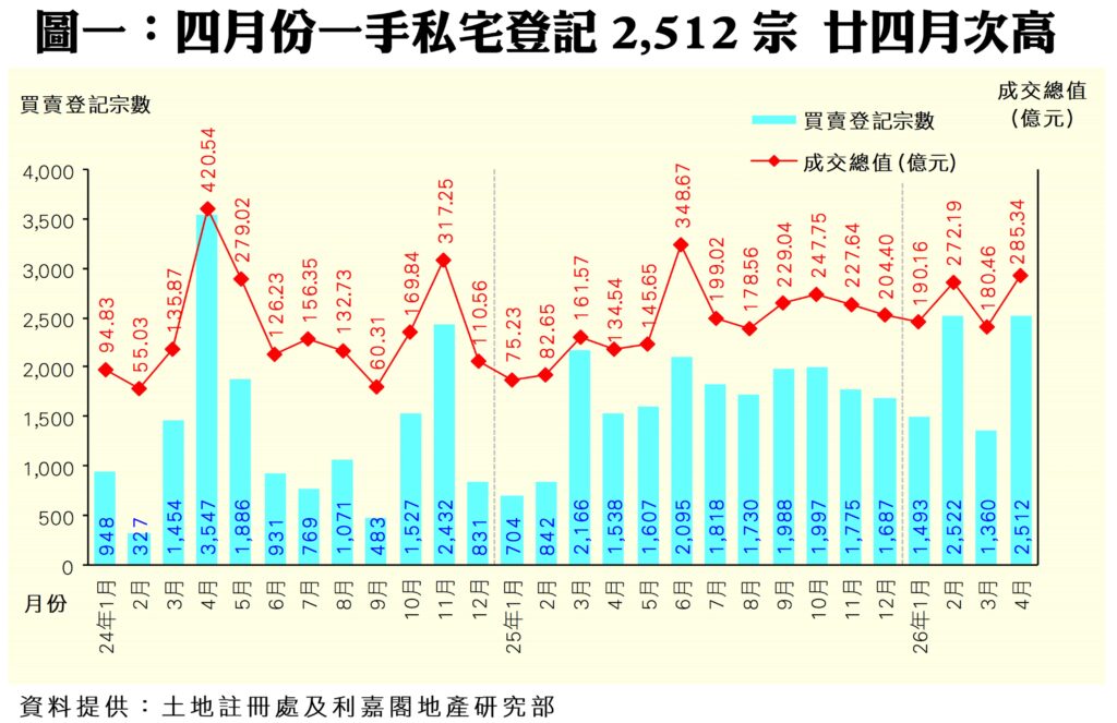 0512a | 利嘉閣地產有限公司 Dual axis chart cyan bars show monthly private housing purchase registrations red line with diamonds shows total transaction value in billions of NT dollars Time axis labeled with months in Chinese left y axis scales registrations 04000 right y axis shows transaction value