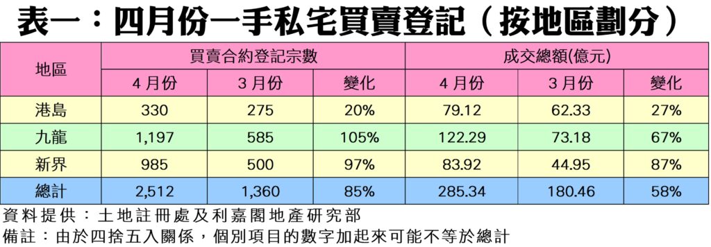 0512b | 利嘉閣地產有限公司 表一按地區區分的私宅買賣登記數與成交額4月3月及變化含港島九龍新界與總計以及資料來源說明