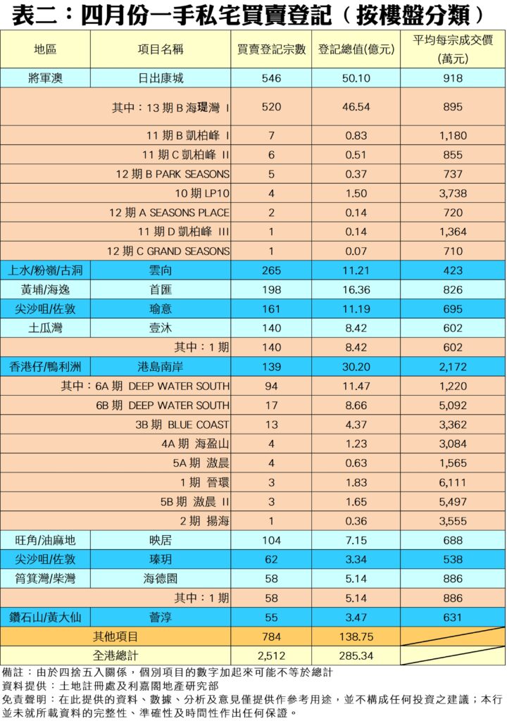 0512c | 利嘉閣地產有限公司 Table listing April private home purchases by district with project names number of registrations total value in billions and average price per unit HKD Chinese table