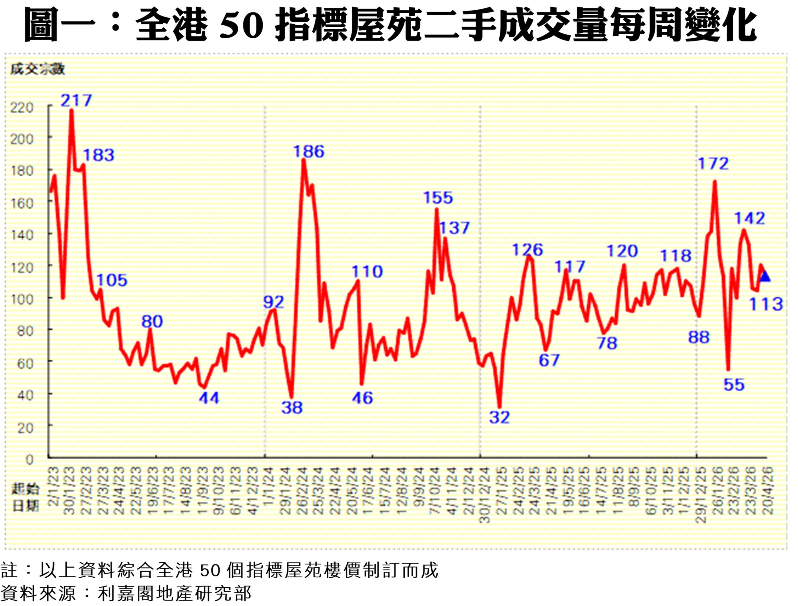 圖表顯示香港50指標屋苑二手成交量每日變化，紅線代表成交量的走勢，橫軸日期從1月到月底，垂直軸為成交量。