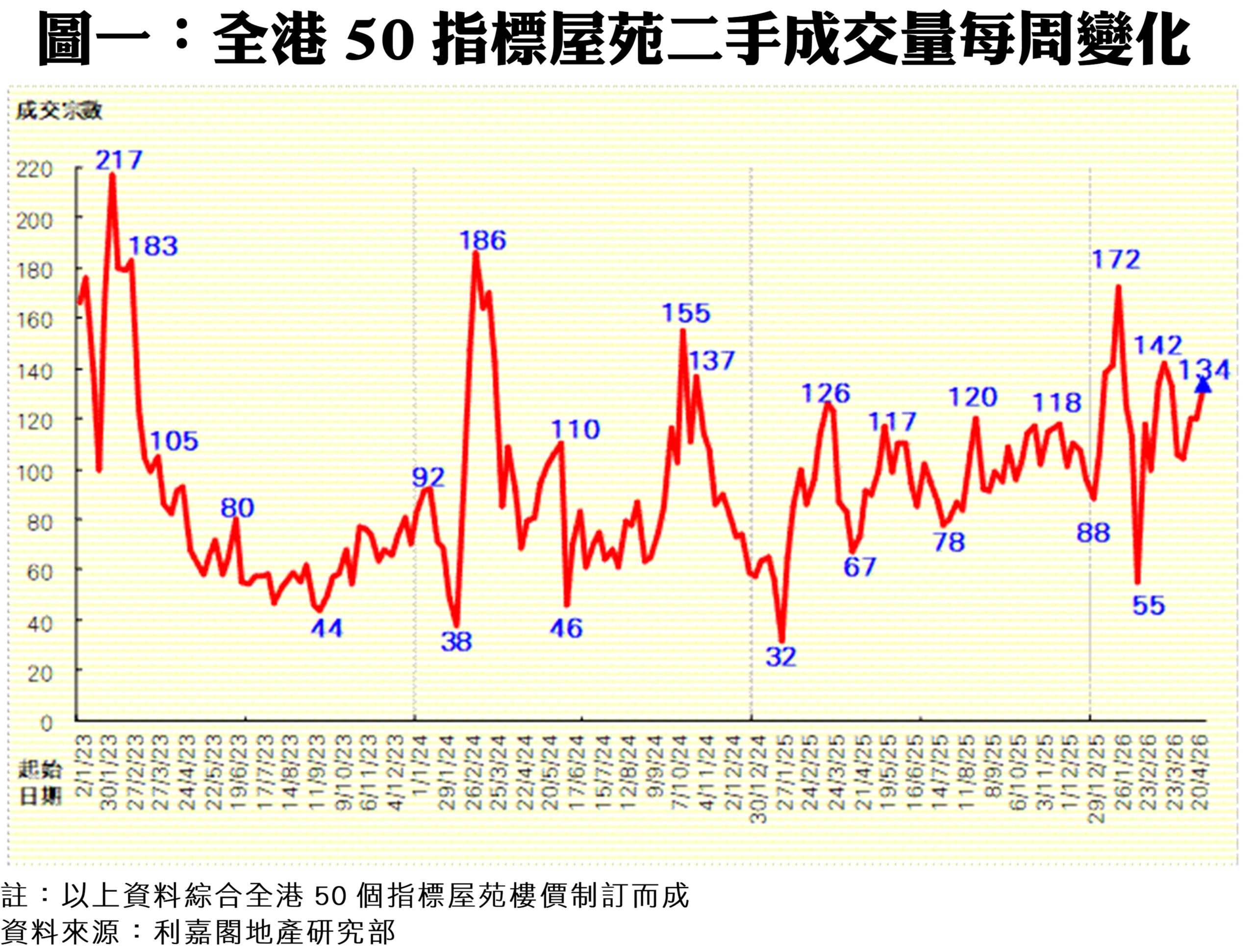 Line graph of weekly second hand transaction volume for 50 major Hong Kong estates with blue numeric peaks labeled eg 217 186 172