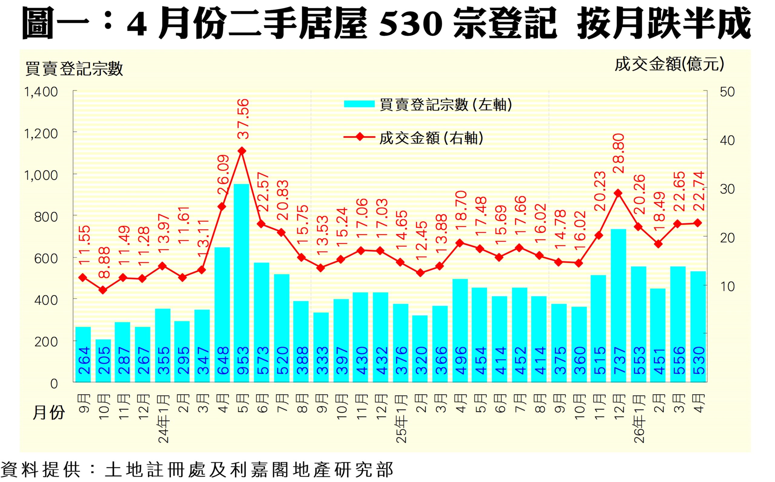 10315a | 利嘉閣地產有限公司 圖表顯示每月買賣登記宗數藍色長條與成交金額紅色折線之變化趨勢近年月份標註清楚