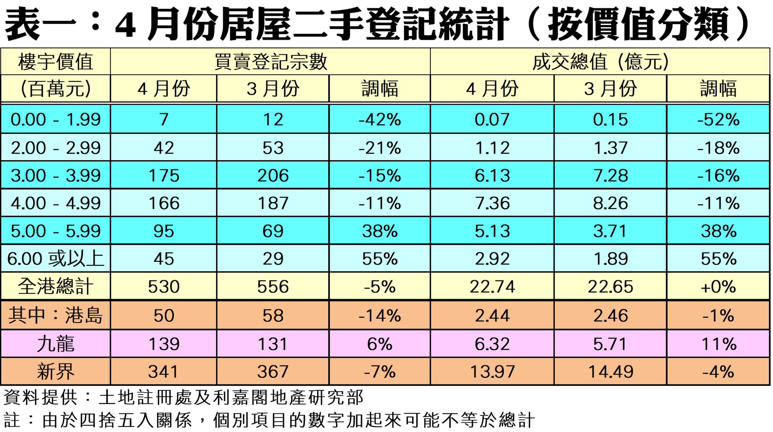 10315b | 利嘉閣地產有限公司 April second hand housing registrations by price band with counts for April and March and percent changes per band Hong Kong
