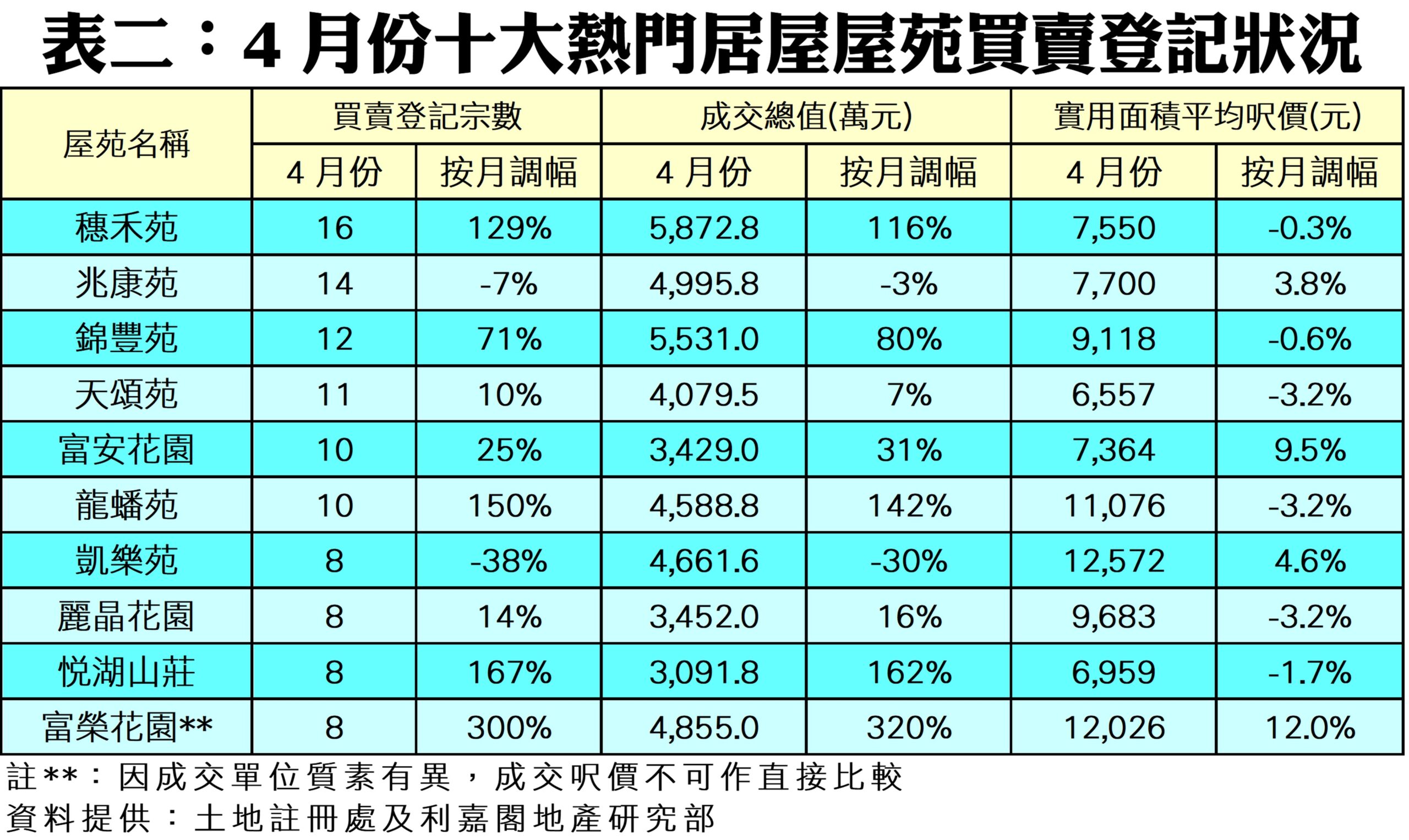 10315c | 利嘉閣地產有限公司 Table showing Aprils top ten housing estates with columns estate name number of sale registrations total transaction value ten thousands and average price per usable area per sq ft