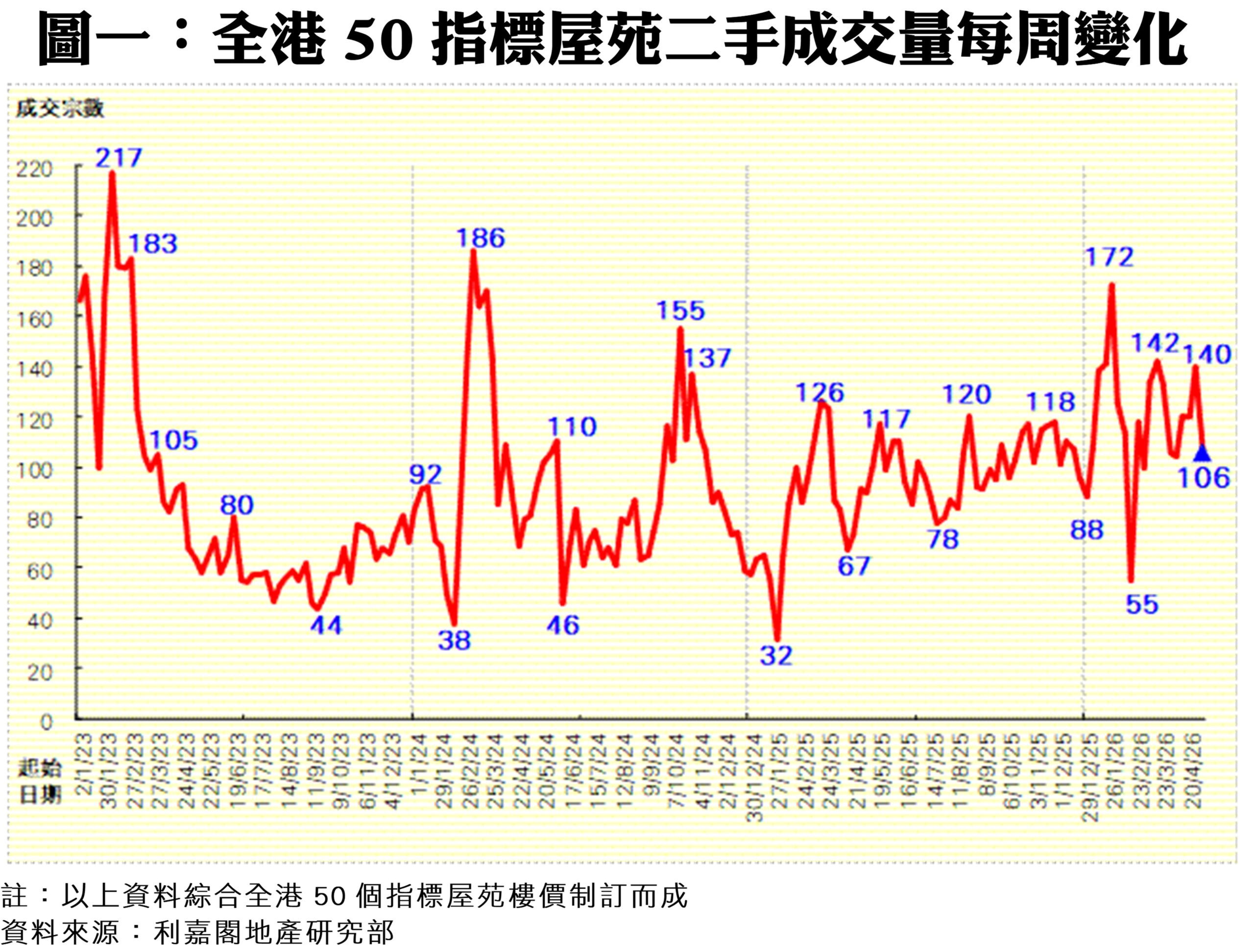Weekly second hand transaction volume for 50 Hong Kong housing estates shown as a red line with peaks near 217 186 and 172 x axis shows dates