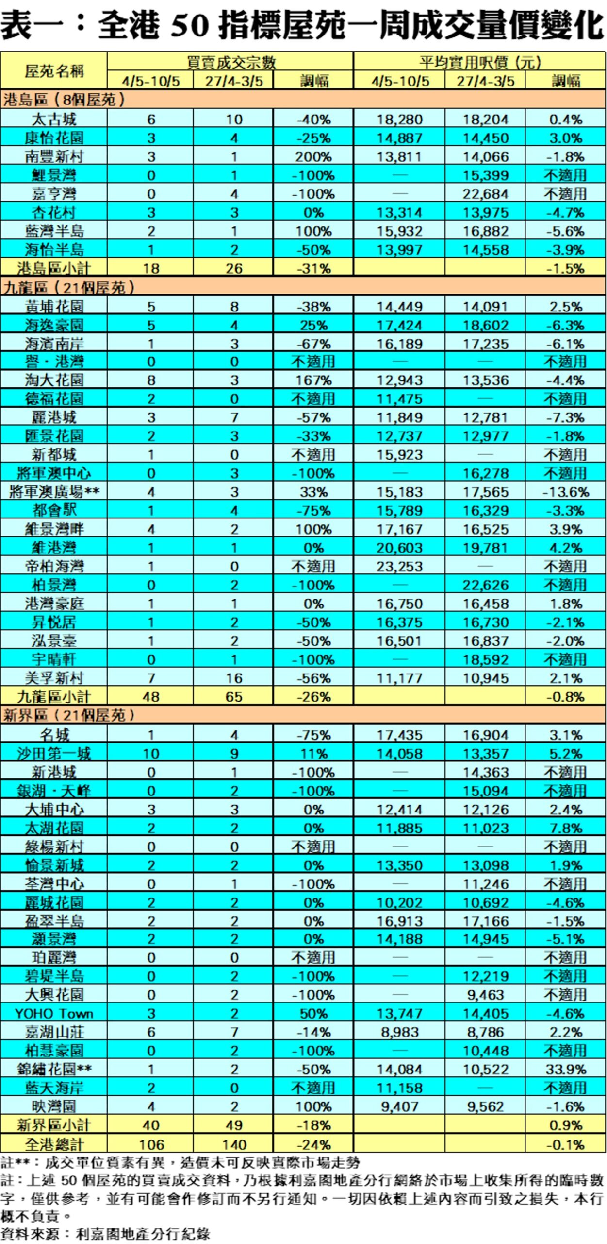 Table of weekly transaction price changes for 50 Hong Kong estates showing buysell counts average price HKD and weekly percentage changes