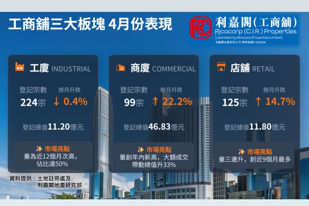 Promotional banner in Chinese for Ricacorp Properties showing three category panels Industrial Commercial and Retail with market stats and buildings in the background
