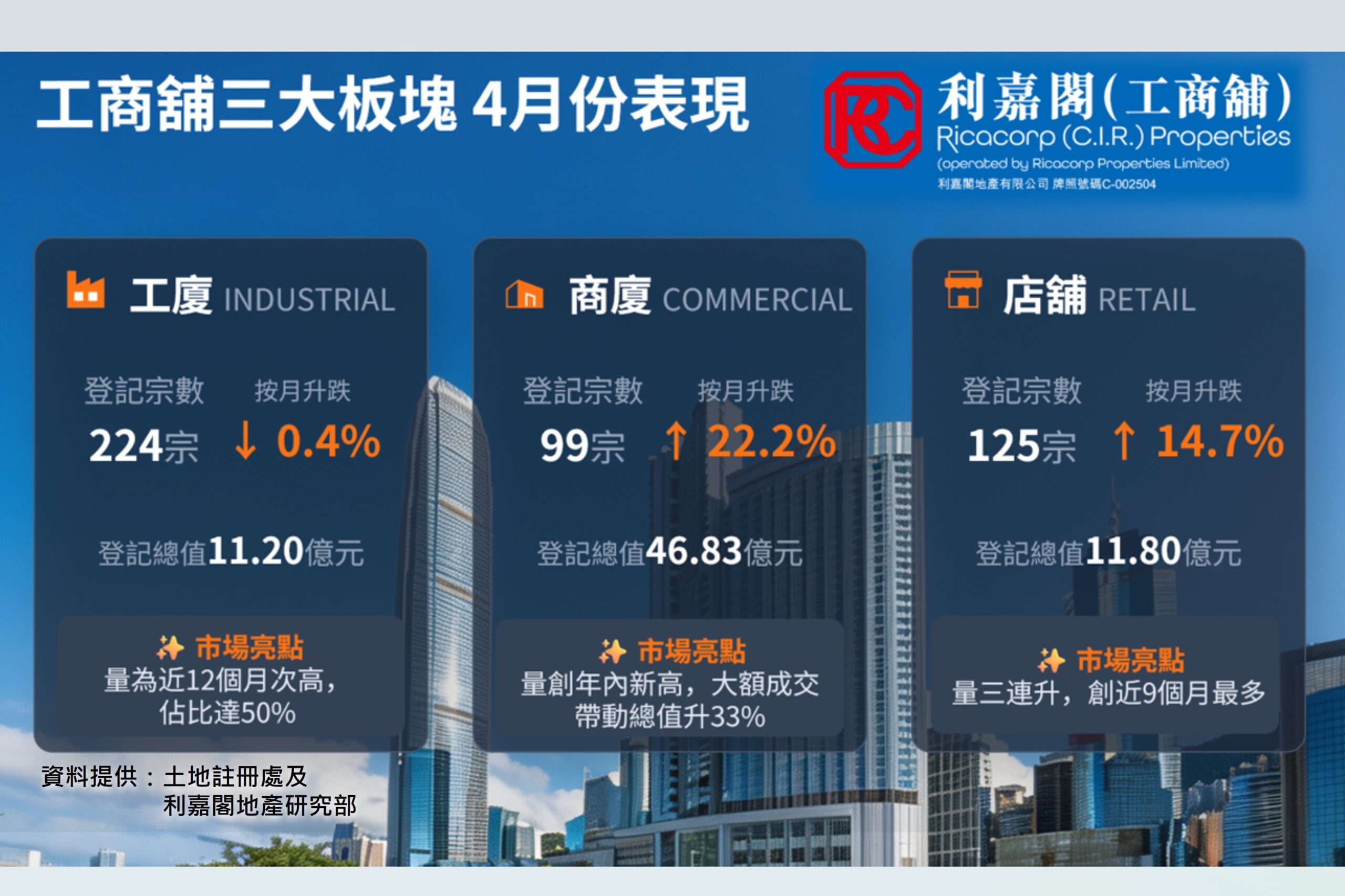 Promotional banner in Chinese for Ricacorp Properties showing three category panels: Industrial, Commercial, and Retail, with market stats and buildings in the background.