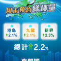 Infographic banner with a map and magnifying glass bold Chinese title and three metric cards showing regional increases 港島 21 九龍 21 新界 23 and total 22