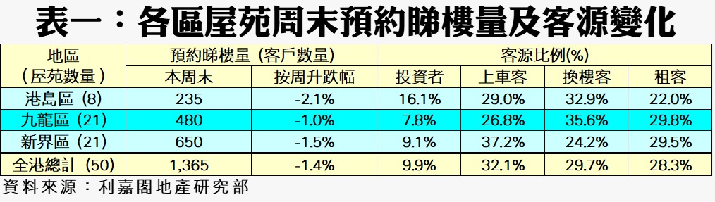 表一各區週末預約睇樓量及客源變化列出港島九龍新界及全港的預約量與投資者上車客換樓客租客比例