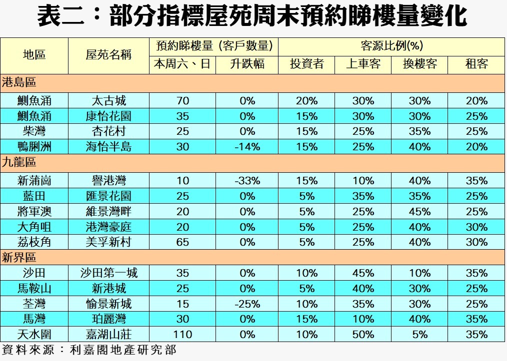表格部分指標屋苑周末預約睇樓量變化列出地區屋苑名稱本週六日預約量及各客群比例