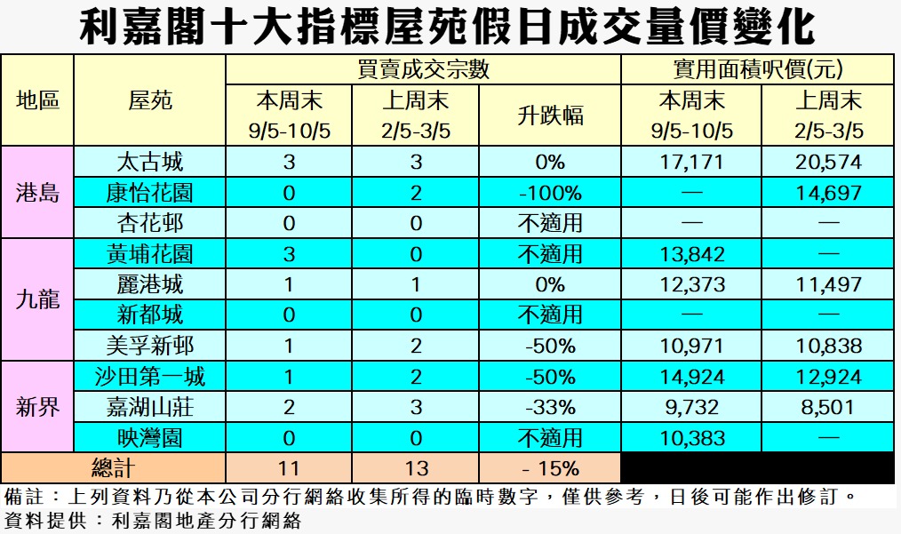 表格顯示港九新界十大指標屋苑在假日的成交宗數與實用呎價變化，按區域與屋苑分列，含漲跌幅與數值。