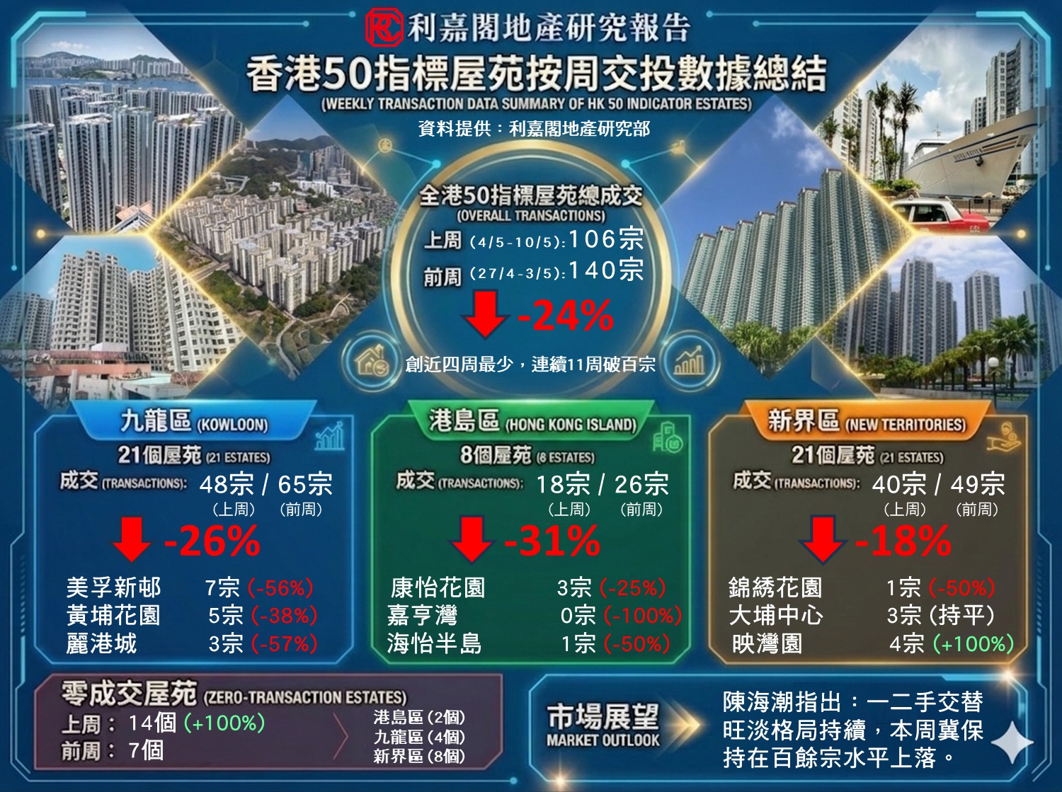 Hong Kong property market infographic summarizing weekly estate transactions overall down 24 with district panels for Kowloon Hong Kong Island and New Territories and lists of estates and changes