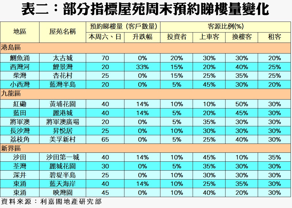 表格部分指標屋苑週末預約睇樓量變化列出地區屋苑名及各類客源比例常用於統計分析的資訊表